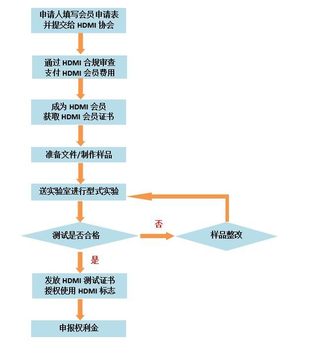 HDMI认证
